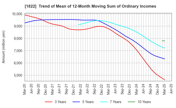 1822 DAIHO CORPORATION: Trend of Mean of 12-Month Moving Sum of Ordinary Incomes