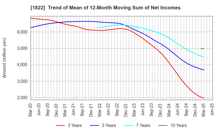 1822 DAIHO CORPORATION: Trend of Mean of 12-Month Moving Sum of Net Incomes