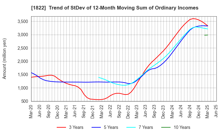 1822 DAIHO CORPORATION: Trend of StDev of 12-Month Moving Sum of Ordinary Incomes