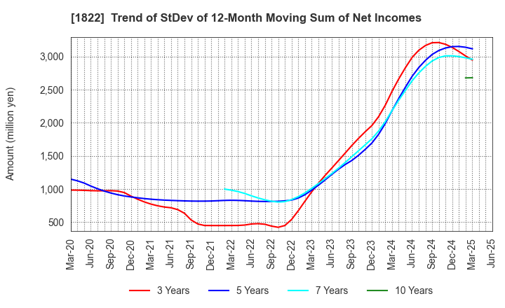 1822 DAIHO CORPORATION: Trend of StDev of 12-Month Moving Sum of Net Incomes
