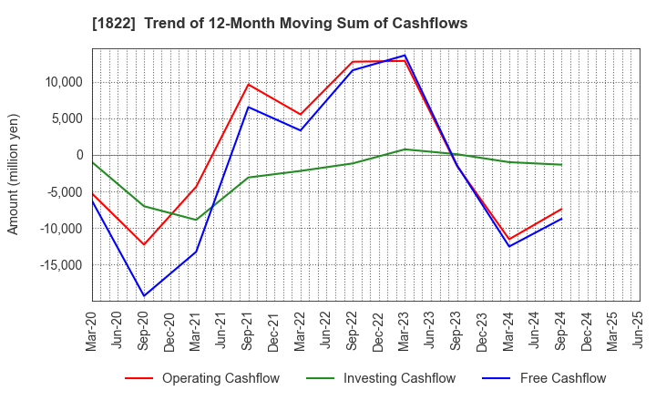 1822 DAIHO CORPORATION: Trend of 12-Month Moving Sum of Cashflows