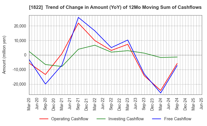 1822 DAIHO CORPORATION: Trend of Change in Amount (YoY) of 12Mo Moving Sum of Cashflows