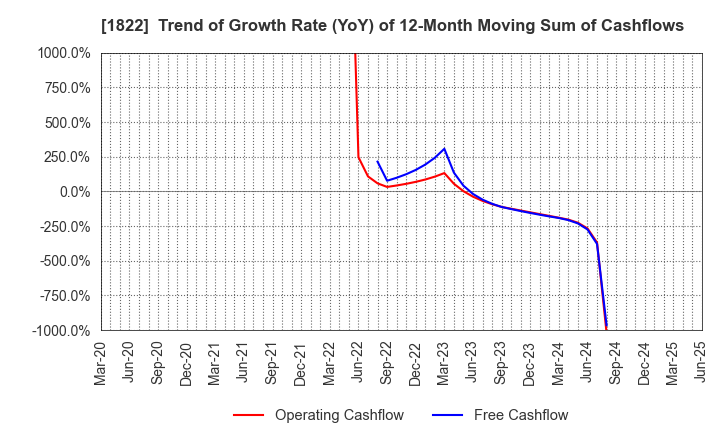 1822 DAIHO CORPORATION: Trend of Growth Rate (YoY) of 12-Month Moving Sum of Cashflows