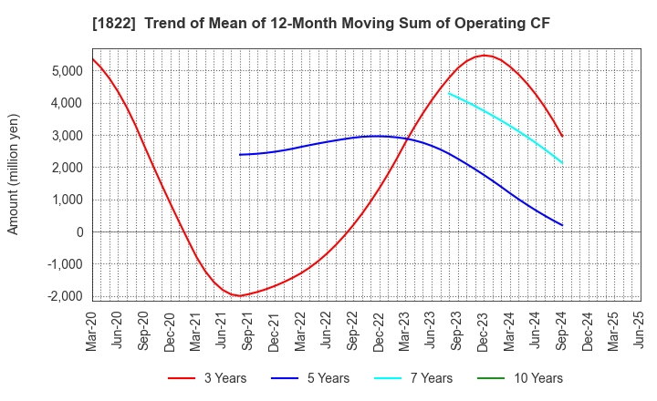1822 DAIHO CORPORATION: Trend of Mean of 12-Month Moving Sum of Operating CF