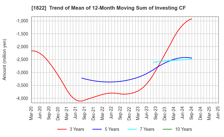 1822 DAIHO CORPORATION: Trend of Mean of 12-Month Moving Sum of Investing CF