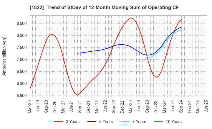 1822 DAIHO CORPORATION: Trend of StDev of 12-Month Moving Sum of Operating CF
