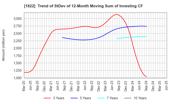 1822 DAIHO CORPORATION: Trend of StDev of 12-Month Moving Sum of Investing CF