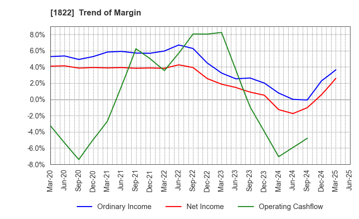 1822 DAIHO CORPORATION: Trend of Margin