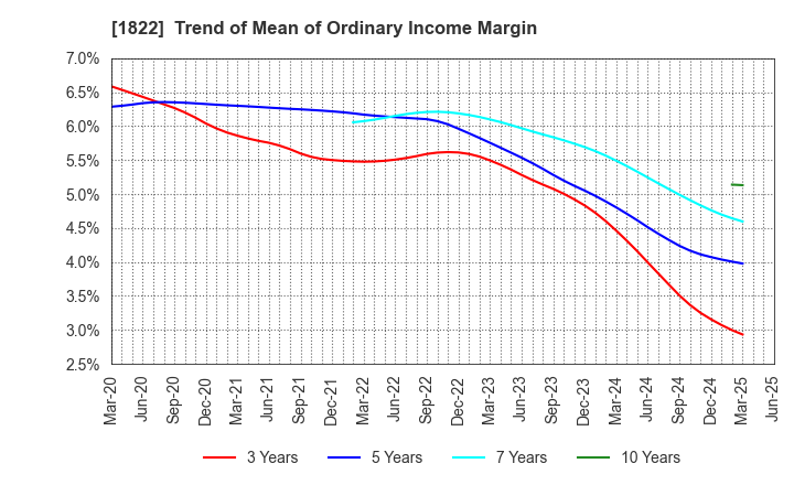 1822 DAIHO CORPORATION: Trend of Mean of Ordinary Income Margin