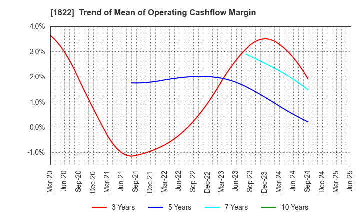 1822 DAIHO CORPORATION: Trend of Mean of Operating Cashflow Margin