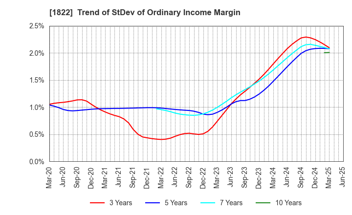 1822 DAIHO CORPORATION: Trend of StDev of Ordinary Income Margin