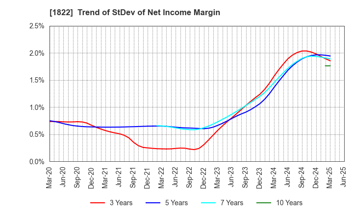 1822 DAIHO CORPORATION: Trend of StDev of Net Income Margin