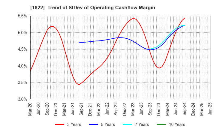 1822 DAIHO CORPORATION: Trend of StDev of Operating Cashflow Margin