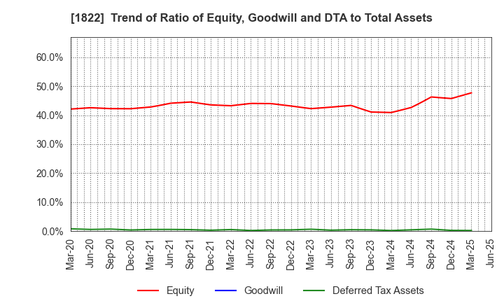 1822 DAIHO CORPORATION: Trend of Ratio of Equity, Goodwill and DTA to Total Assets