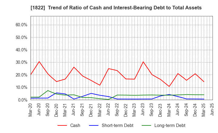 1822 DAIHO CORPORATION: Trend of Ratio of Cash and Interest-Bearing Debt to Total Assets