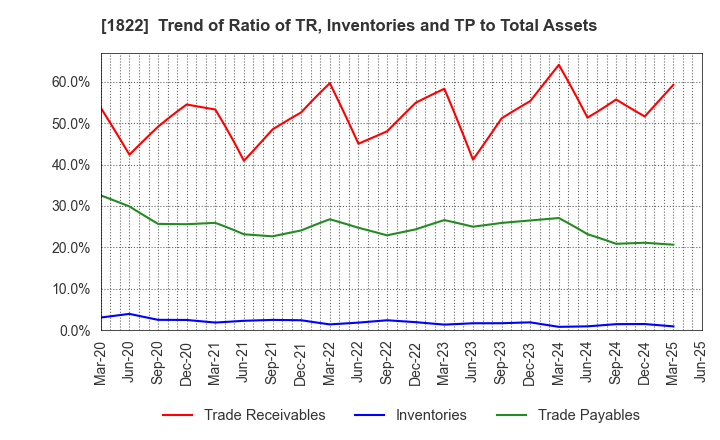 1822 DAIHO CORPORATION: Trend of Ratio of TR, Inventories and TP to Total Assets