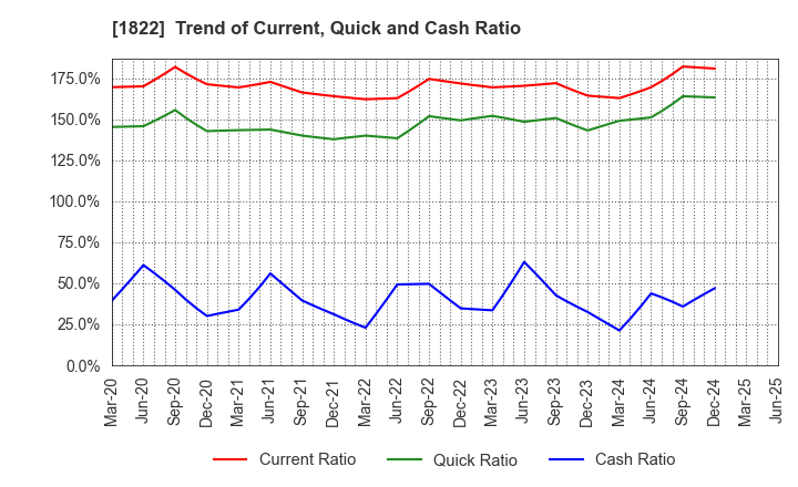 1822 DAIHO CORPORATION: Trend of Current, Quick and Cash Ratio