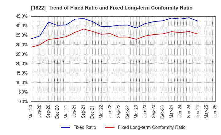 1822 DAIHO CORPORATION: Trend of Fixed Ratio and Fixed Long-term Conformity Ratio