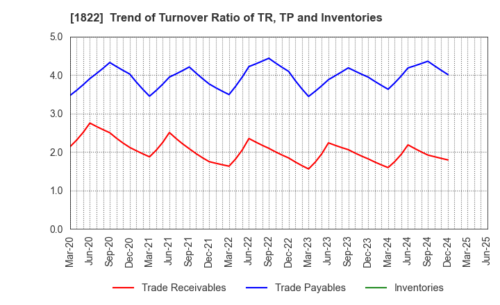 1822 DAIHO CORPORATION: Trend of Turnover Ratio of TR, TP and Inventories