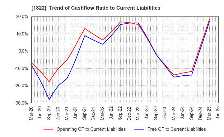 1822 DAIHO CORPORATION: Trend of Cashflow Ratio to Current Liabilities