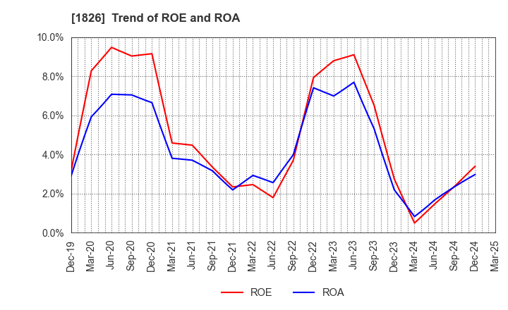 1826 Sata Construction Co.,Ltd.: Trend of ROE and ROA