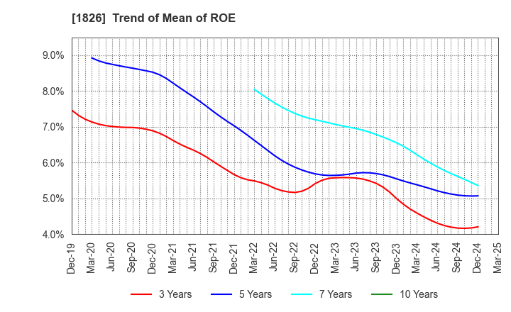 1826 Sata Construction Co.,Ltd.: Trend of Mean of ROE