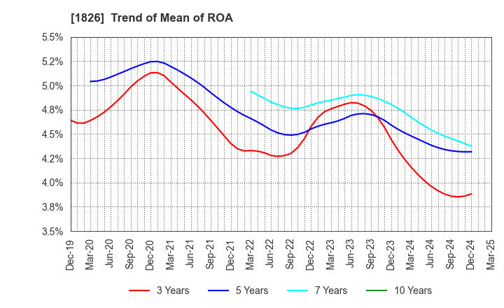 1826 Sata Construction Co.,Ltd.: Trend of Mean of ROA