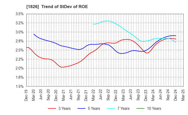 1826 Sata Construction Co.,Ltd.: Trend of StDev of ROE