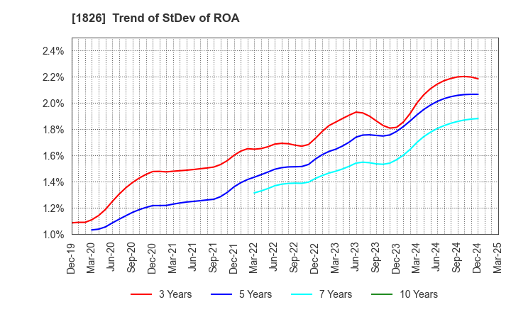 1826 Sata Construction Co.,Ltd.: Trend of StDev of ROA