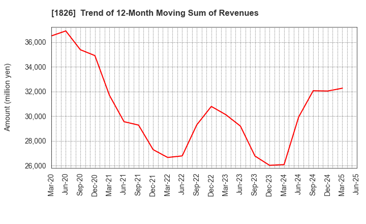 1826 Sata Construction Co.,Ltd.: Trend of 12-Month Moving Sum of Revenues