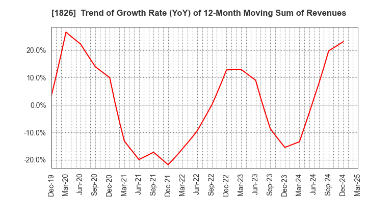 1826 Sata Construction Co.,Ltd.: Trend of Growth Rate (YoY) of 12-Month Moving Sum of Revenues