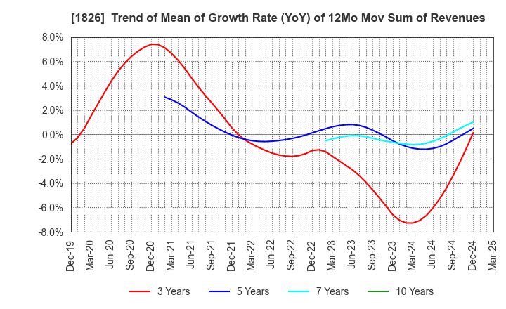 1826 Sata Construction Co.,Ltd.: Trend of Mean of Growth Rate (YoY) of 12Mo Mov Sum of Revenues