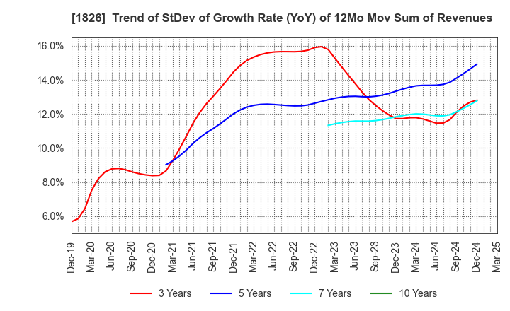1826 Sata Construction Co.,Ltd.: Trend of StDev of Growth Rate (YoY) of 12Mo Mov Sum of Revenues
