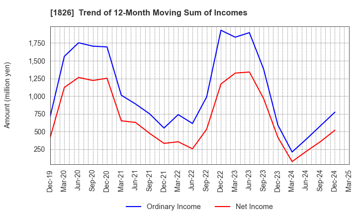 1826 Sata Construction Co.,Ltd.: Trend of 12-Month Moving Sum of Incomes