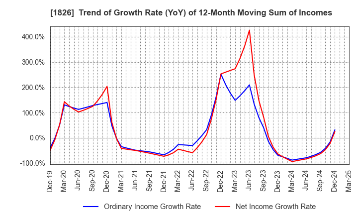 1826 Sata Construction Co.,Ltd.: Trend of Growth Rate (YoY) of 12-Month Moving Sum of Incomes