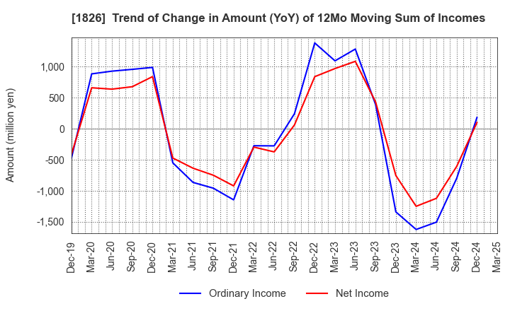 1826 Sata Construction Co.,Ltd.: Trend of Change in Amount (YoY) of 12Mo Moving Sum of Incomes