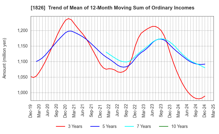 1826 Sata Construction Co.,Ltd.: Trend of Mean of 12-Month Moving Sum of Ordinary Incomes