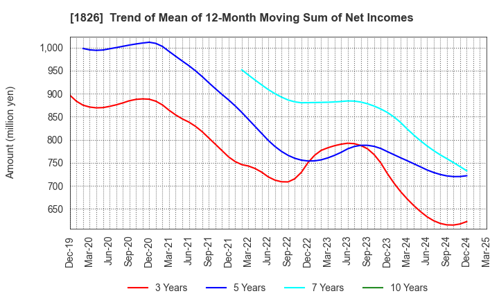 1826 Sata Construction Co.,Ltd.: Trend of Mean of 12-Month Moving Sum of Net Incomes
