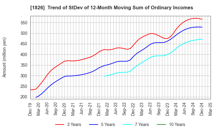 1826 Sata Construction Co.,Ltd.: Trend of StDev of 12-Month Moving Sum of Ordinary Incomes
