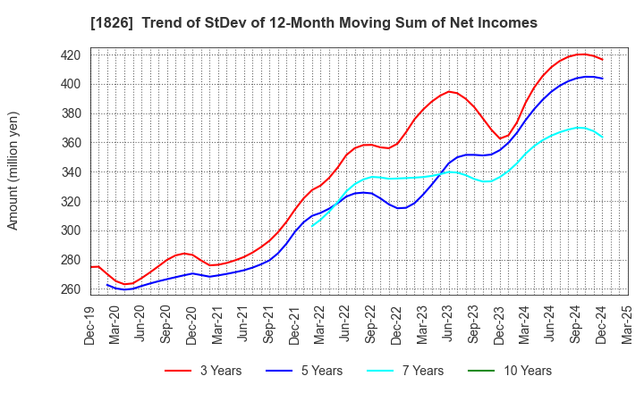 1826 Sata Construction Co.,Ltd.: Trend of StDev of 12-Month Moving Sum of Net Incomes