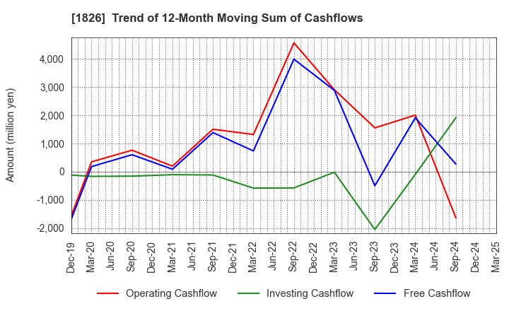 1826 Sata Construction Co.,Ltd.: Trend of 12-Month Moving Sum of Cashflows