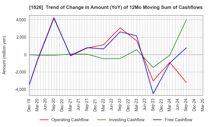 1826 Sata Construction Co.,Ltd.: Trend of Change in Amount (YoY) of 12Mo Moving Sum of Cashflows