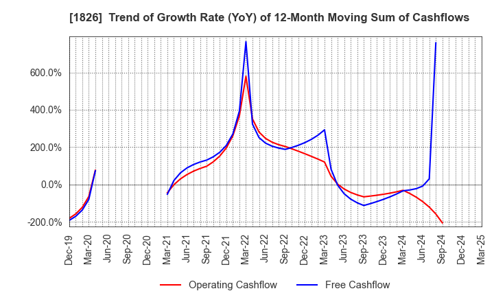 1826 Sata Construction Co.,Ltd.: Trend of Growth Rate (YoY) of 12-Month Moving Sum of Cashflows