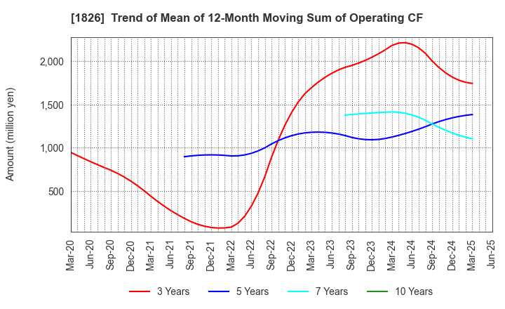 1826 Sata Construction Co.,Ltd.: Trend of Mean of 12-Month Moving Sum of Operating CF
