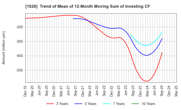 1826 Sata Construction Co.,Ltd.: Trend of Mean of 12-Month Moving Sum of Investing CF