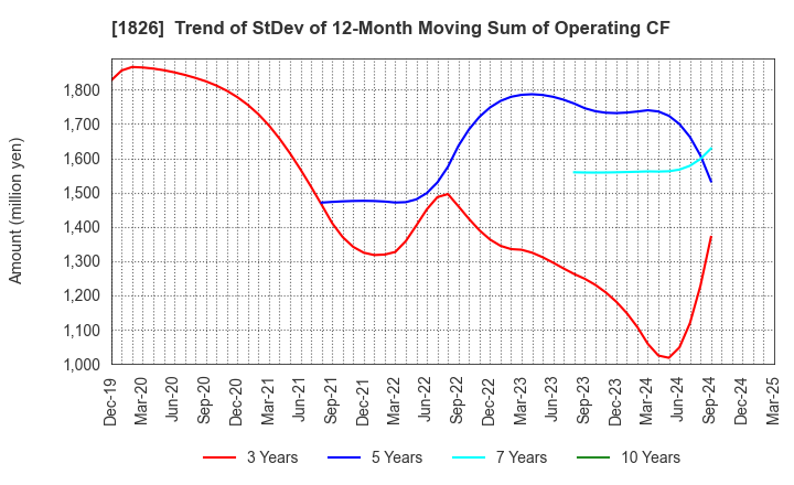1826 Sata Construction Co.,Ltd.: Trend of StDev of 12-Month Moving Sum of Operating CF