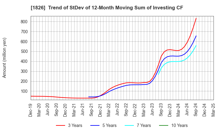1826 Sata Construction Co.,Ltd.: Trend of StDev of 12-Month Moving Sum of Investing CF