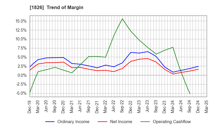 1826 Sata Construction Co.,Ltd.: Trend of Margin