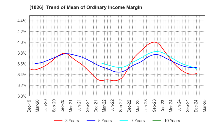 1826 Sata Construction Co.,Ltd.: Trend of Mean of Ordinary Income Margin