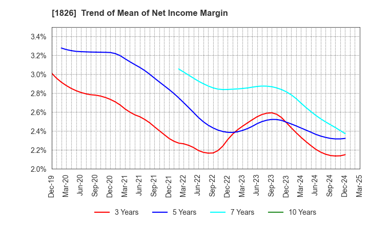 1826 Sata Construction Co.,Ltd.: Trend of Mean of Net Income Margin